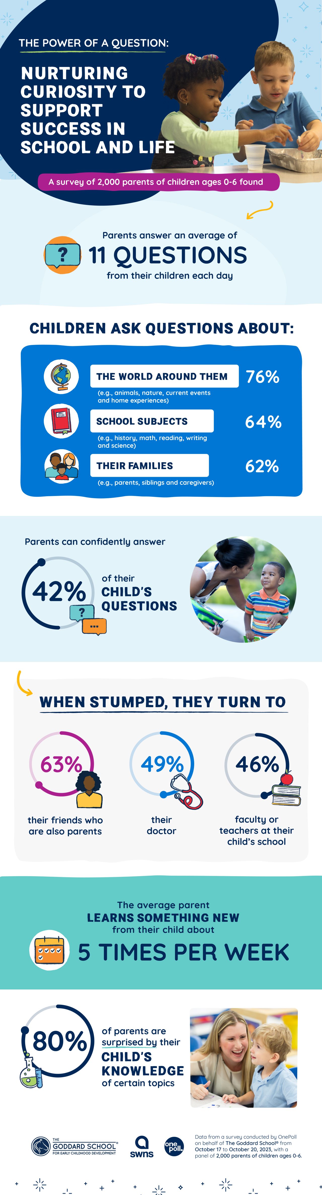 A new poll of 2,000 parents of kids ages 0-6 found that between being asked “what?” (37%), “when?” (22%) and “why?” (11%), parents are always on call for when their kids get curious.
